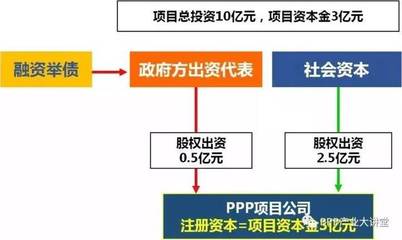 PPP項目規(guī)模再創(chuàng)新高 壓降國企、激活民企成改革關鍵