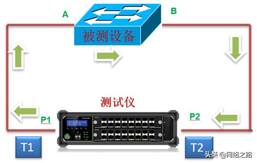 網(wǎng)絡設(shè)備引起的四種網(wǎng)絡時延及優(yōu)化方法